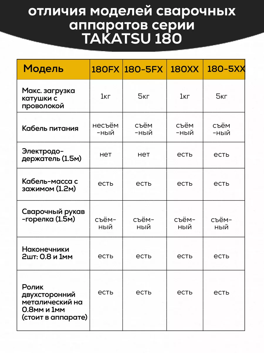 Сварочный аппарат полуавтомат 180-5FX без газа TAKATSU купить по цене 6 208  ₽ в интернет-магазине Wildberries | 179390700