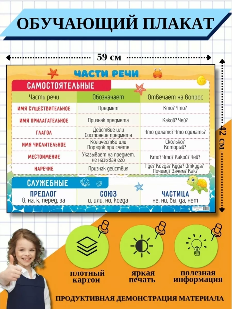Обучающий учебный плакат Части речи школа русский язык