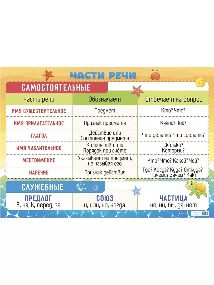 Обучающий учебный плакат Части речи школа русский язык